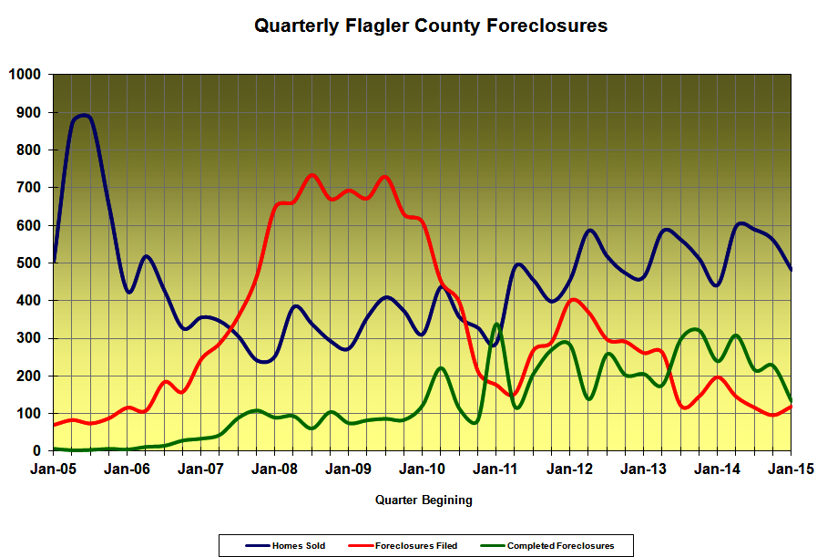 foreclosures - Flagler County